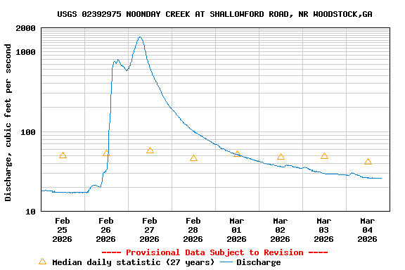 Graph of  Discharge, cubic feet per second