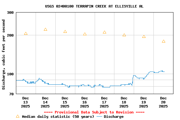 Graph of  Discharge, cubic feet per second