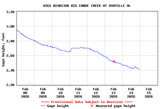Graph of  Gage height, feet