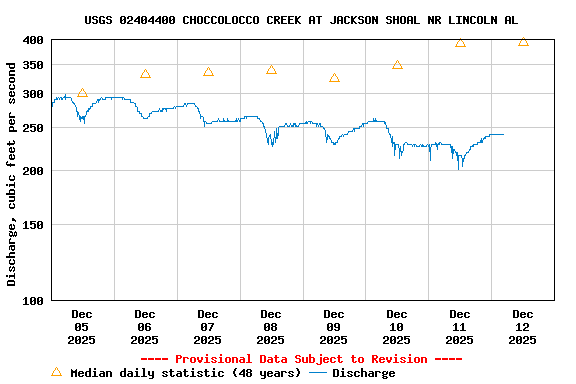 Graph of  Discharge, cubic feet per second