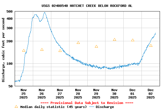 Graph of  Discharge, cubic feet per second
