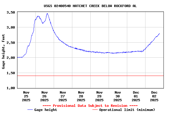 Graph of  Gage height, feet