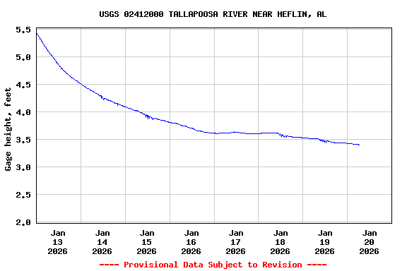 Graph of  Gage height, feet