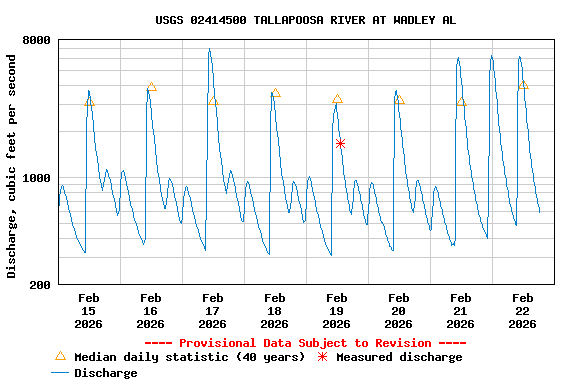Graph of  Discharge, cubic feet per second