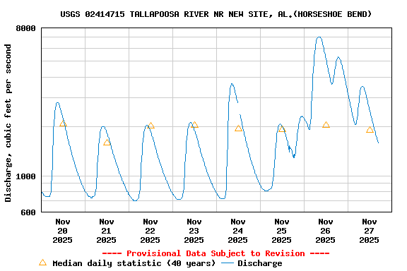 Graph of  Discharge, cubic feet per second