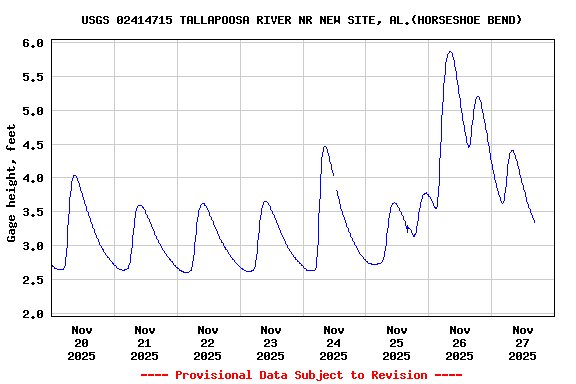 Graph of  Gage height, feet