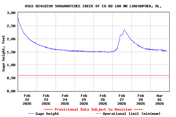Graph of  Gage height, feet
