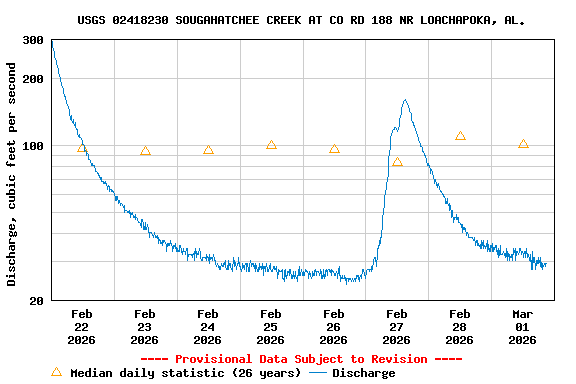 Graph of  Discharge, cubic feet per second