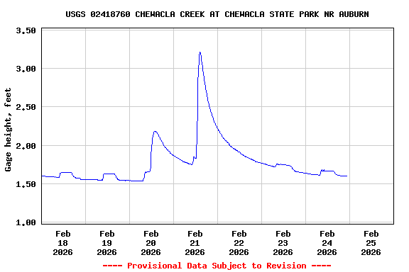 Graph of  Gage height, feet