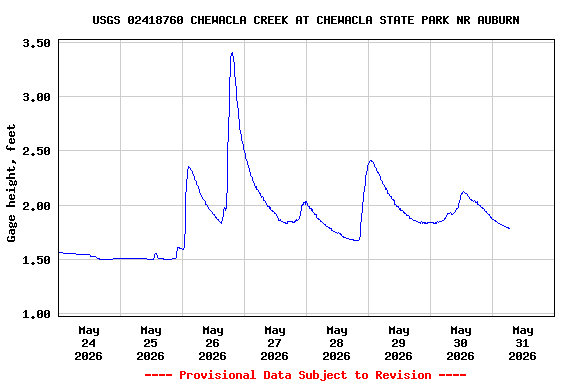 Graph of  Gage height, feet