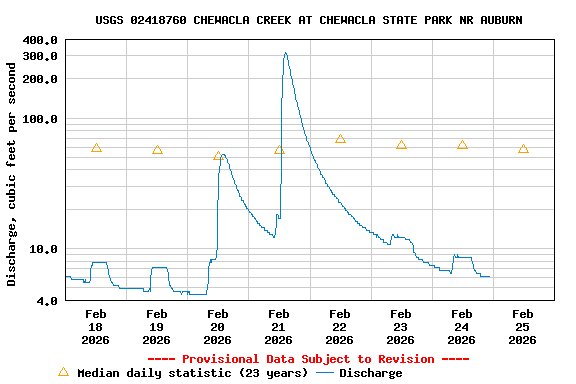 Graph of  Discharge, cubic feet per second