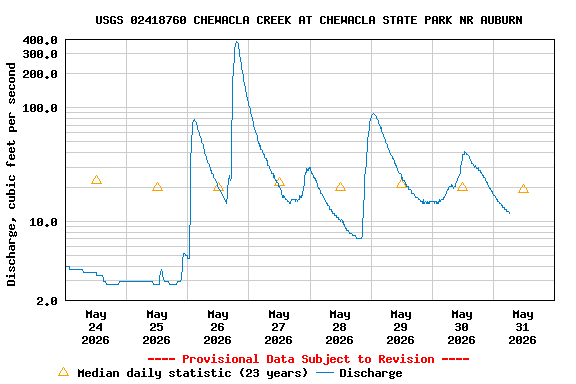 Graph of  Discharge, cubic feet per second