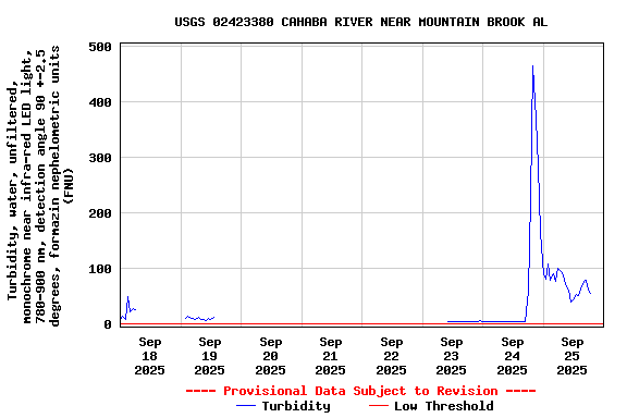 Graph of  Turbidity, water, unfiltered, monochrome near infra-red LED light, 780-900 nm, detection angle 90 +-2.5 degrees, formazin nephelometric units (FNU)