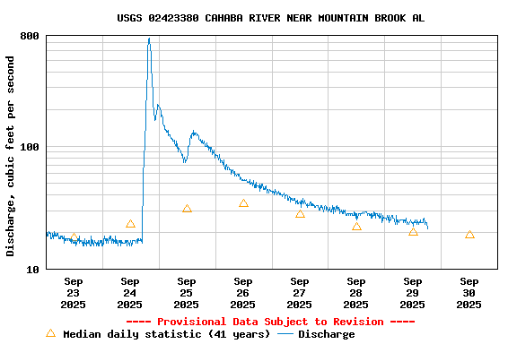 Graph of  Discharge, cubic feet per second