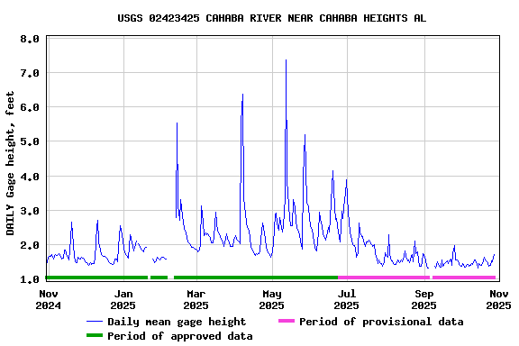Graph of DAILY Gage height, feet