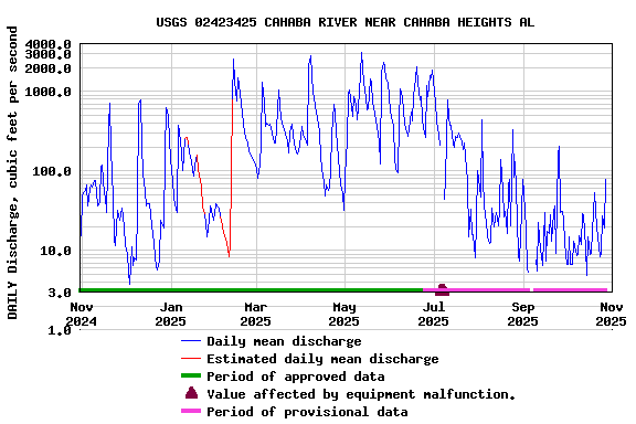 Graph of DAILY Discharge, cubic feet per second