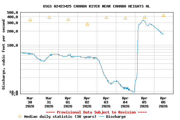 Graph of  Discharge, cubic feet per second