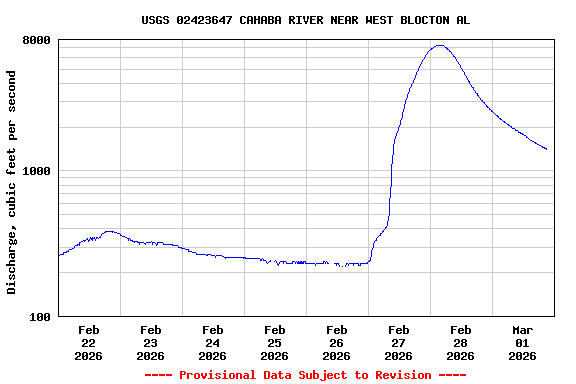 Graph of  Discharge, cubic feet per second