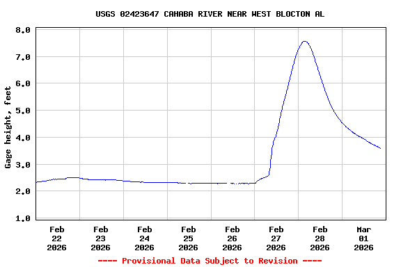 Graph of  Gage height, feet