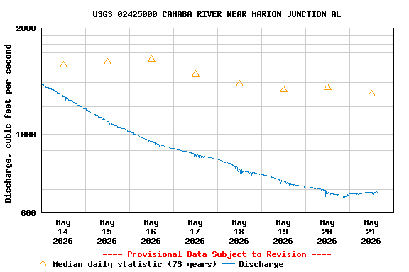 Graph of  Discharge, cubic feet per second