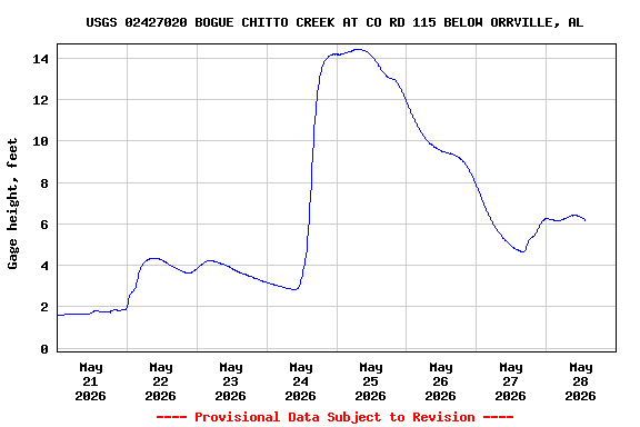 Graph of  Gage height, feet