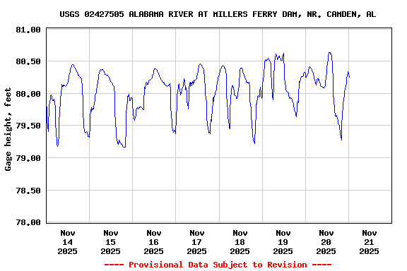 Graph of  Gage height, feet