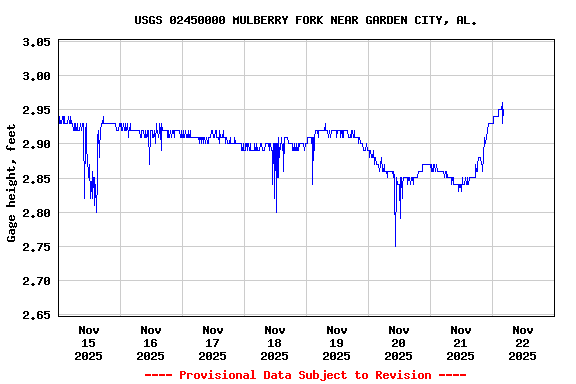 Graph of  Gage height, feet
