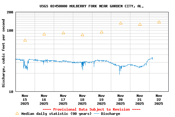 Graph of  Discharge, cubic feet per second