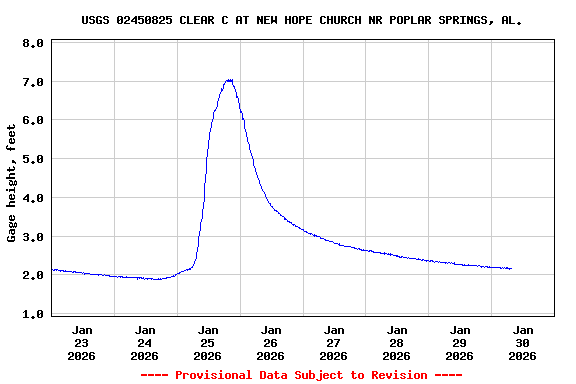 Graph of  Gage height, feet