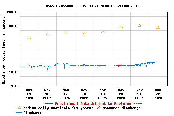Graph of  Discharge, cubic feet per second