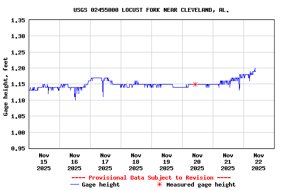 Graph of  Gage height, feet