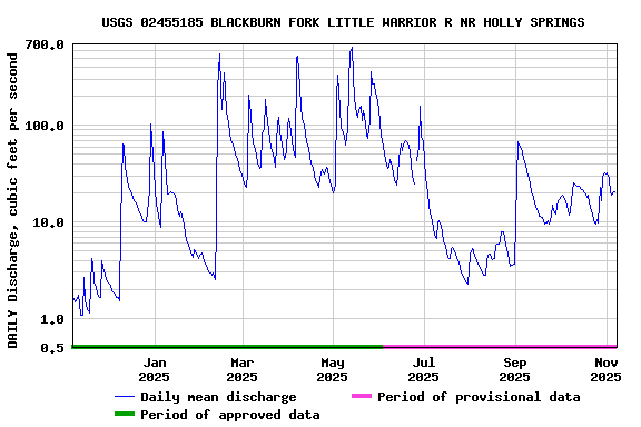 Graph of DAILY Discharge, cubic feet per second