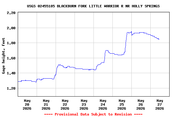 Graph of  Gage height, feet