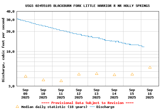 Graph of  Discharge, cubic feet per second