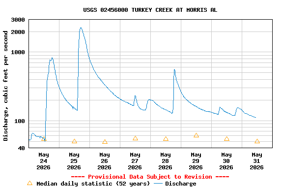 Graph of  Discharge, cubic feet per second