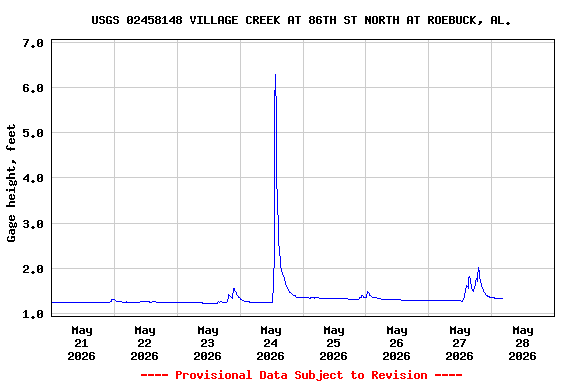 Graph of  Gage height, feet