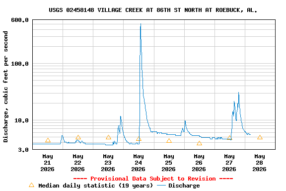 Graph of  Discharge, cubic feet per second