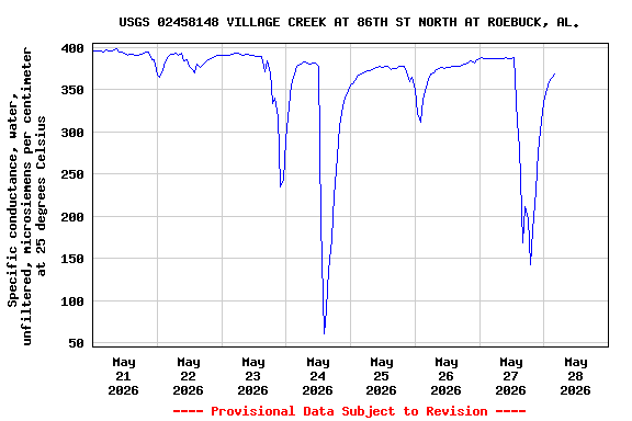 Graph of  Specific conductance, water, unfiltered, microsiemens per centimeter at 25 degrees Celsius
