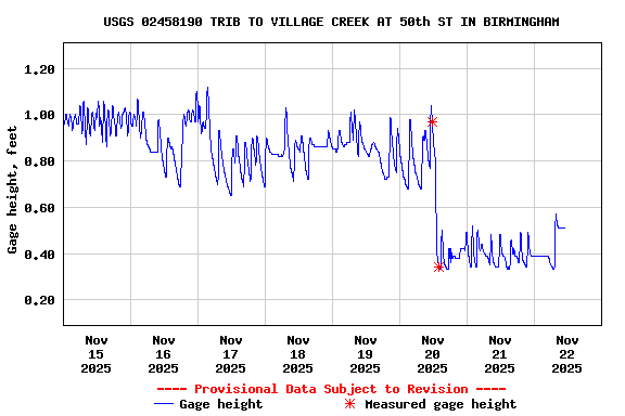 Graph of  Gage height, feet