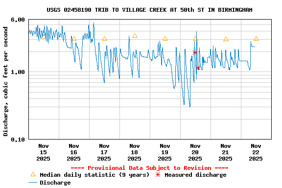 Graph of  Discharge, cubic feet per second