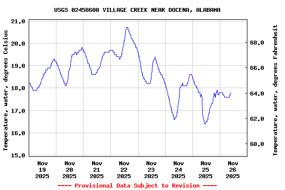 Graph of  Temperature, water, degrees Celsius
