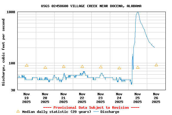 Graph of  Discharge, cubic feet per second
