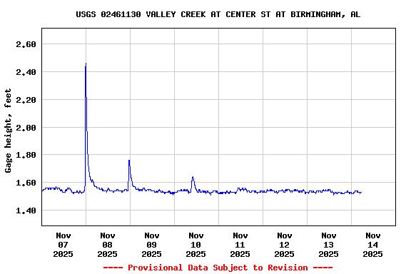 Graph of  Gage height, feet