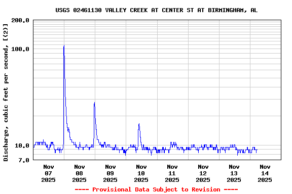 Graph of  Discharge, cubic feet per second, [(2)]