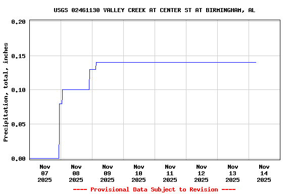 Graph of  Precipitation, total, inches