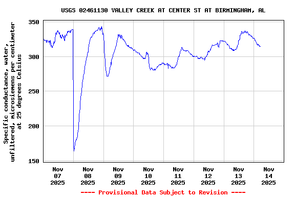 Graph of  Specific conductance, water, unfiltered, microsiemens per centimeter at 25 degrees Celsius