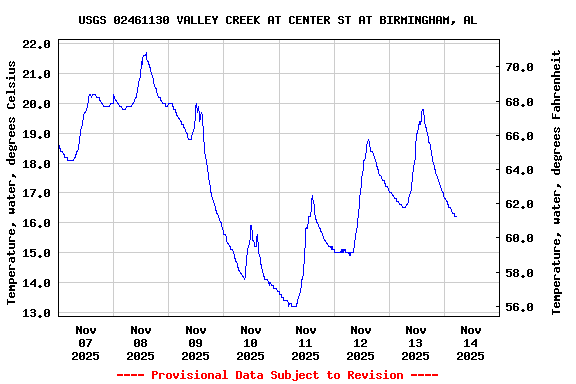 Graph of  Temperature, water, degrees Celsius