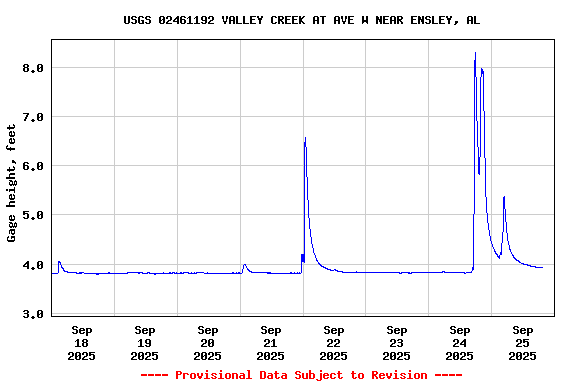Graph of  Gage height, feet