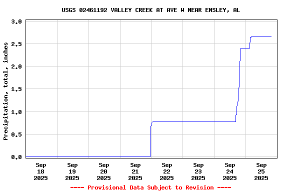 Graph of  Precipitation, total, inches
