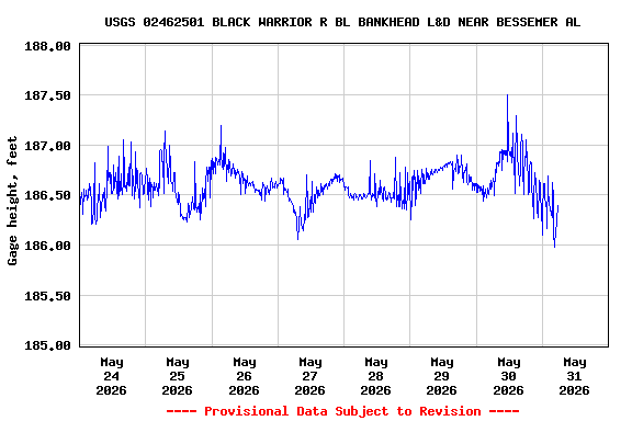 Graph of  Gage height, feet